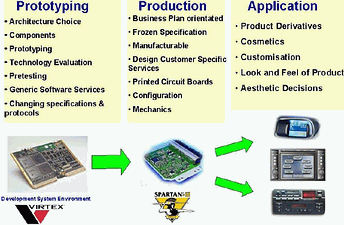 Figure 5. Automotive multimedia platform design approach